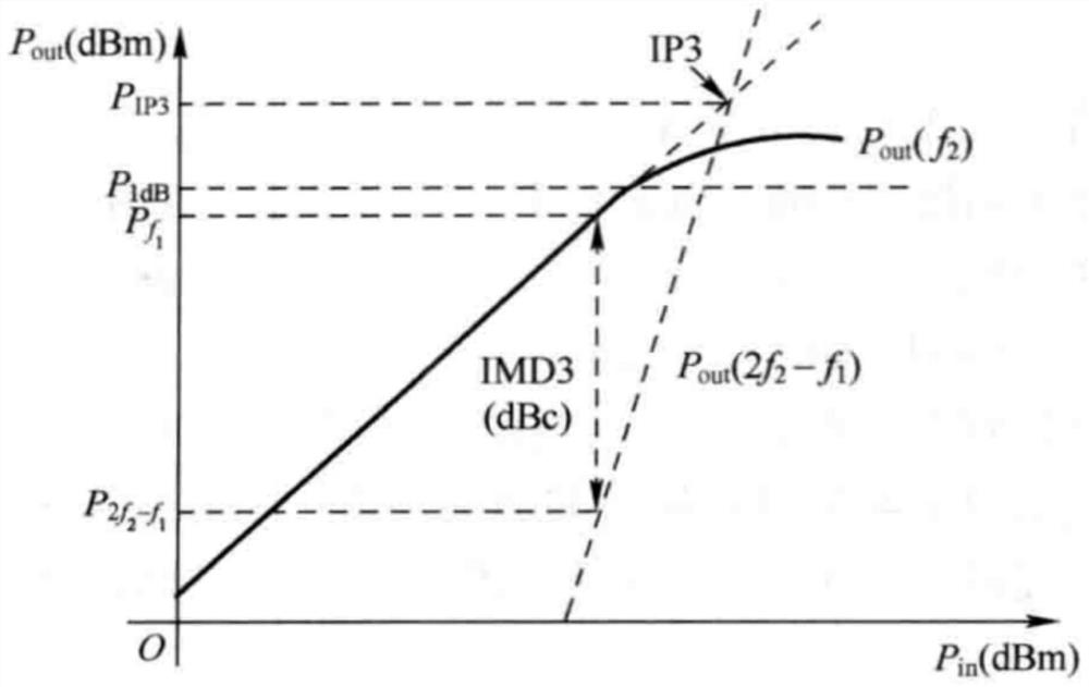 Radio frequency power amplifier harmonic balance parameter extraction method based on neural network