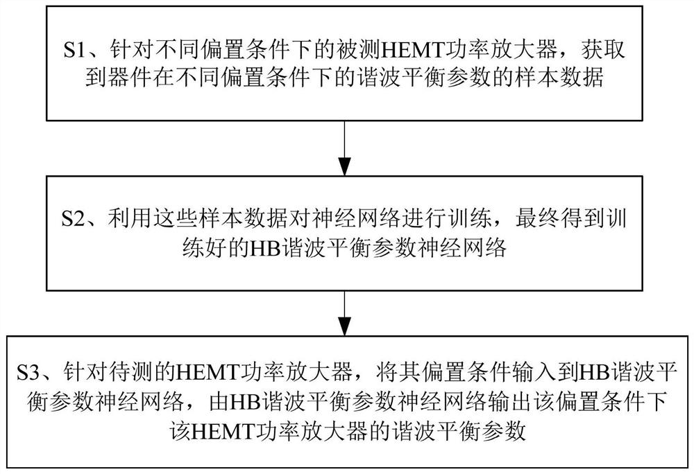 Radio frequency power amplifier harmonic balance parameter extraction method based on neural network