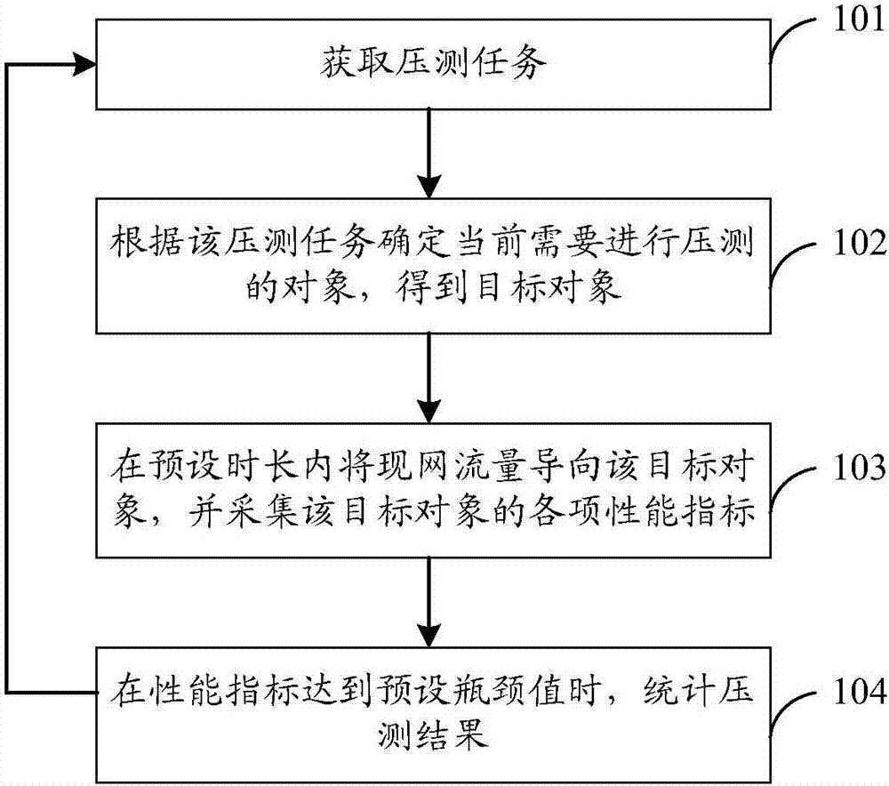 Pressure testing method, device and system