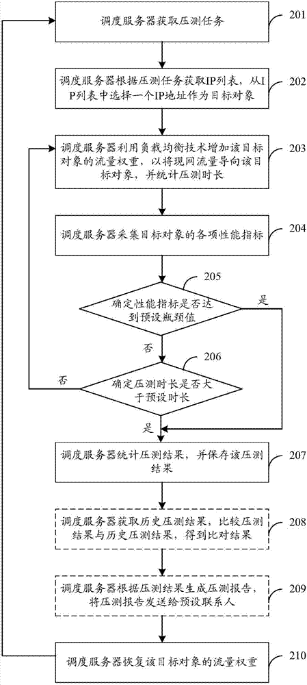 Pressure testing method, device and system