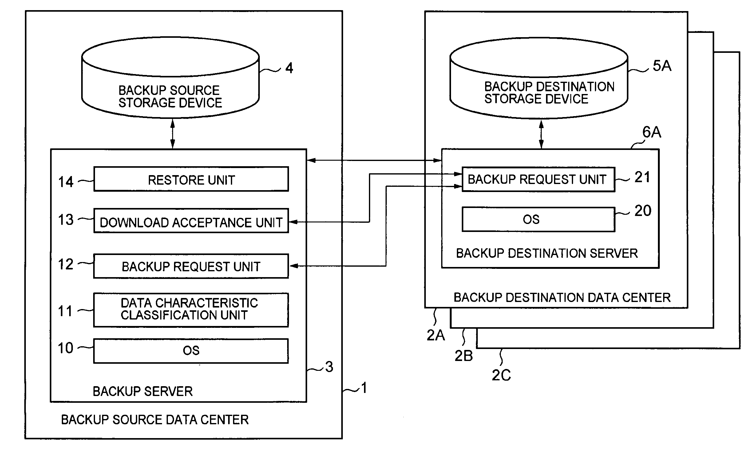 Backup system and method based on data characteristics