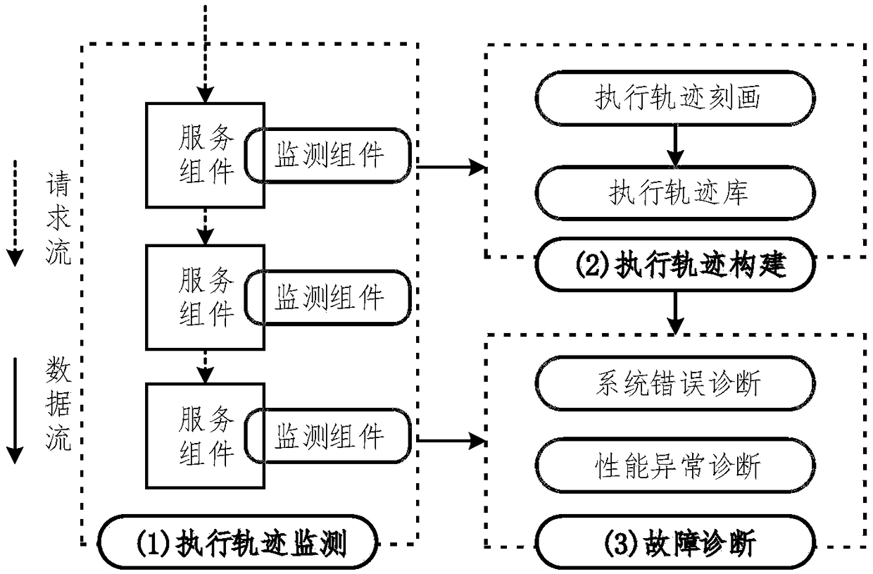 A Distributed Software Abnormality Diagnosis Method Based on Execution Tracking