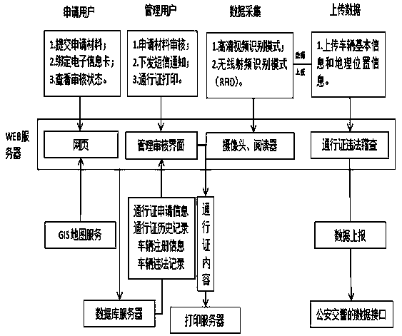 Vehicle permit management system