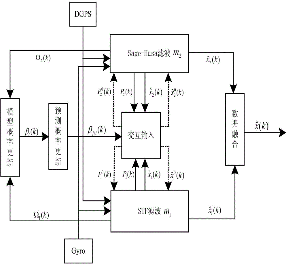 Multi-model self-adaptive fusion filtering method of ship dynamic positioning system