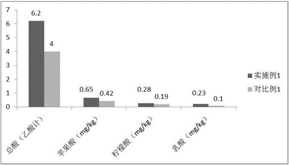 Preparation method for plant/fruit/vegetable enzymes