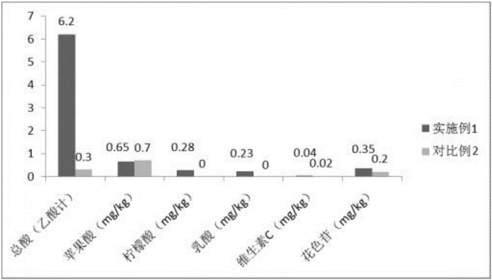 Preparation method for plant/fruit/vegetable enzymes