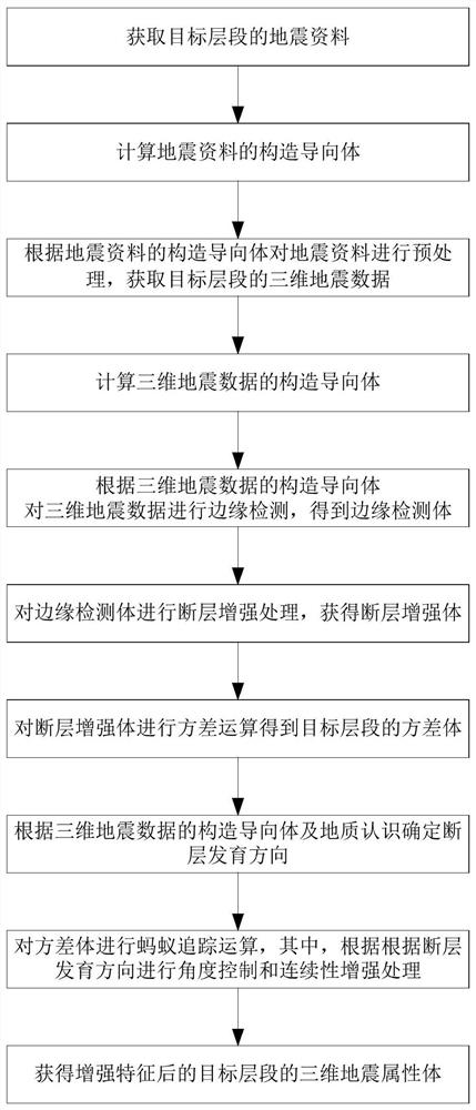 Fault enhancement method, fault development interpretation method, storage medium and electronic equipment