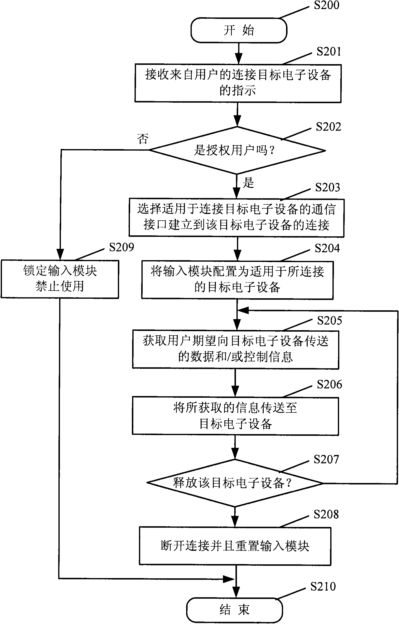 Input equipment and input method