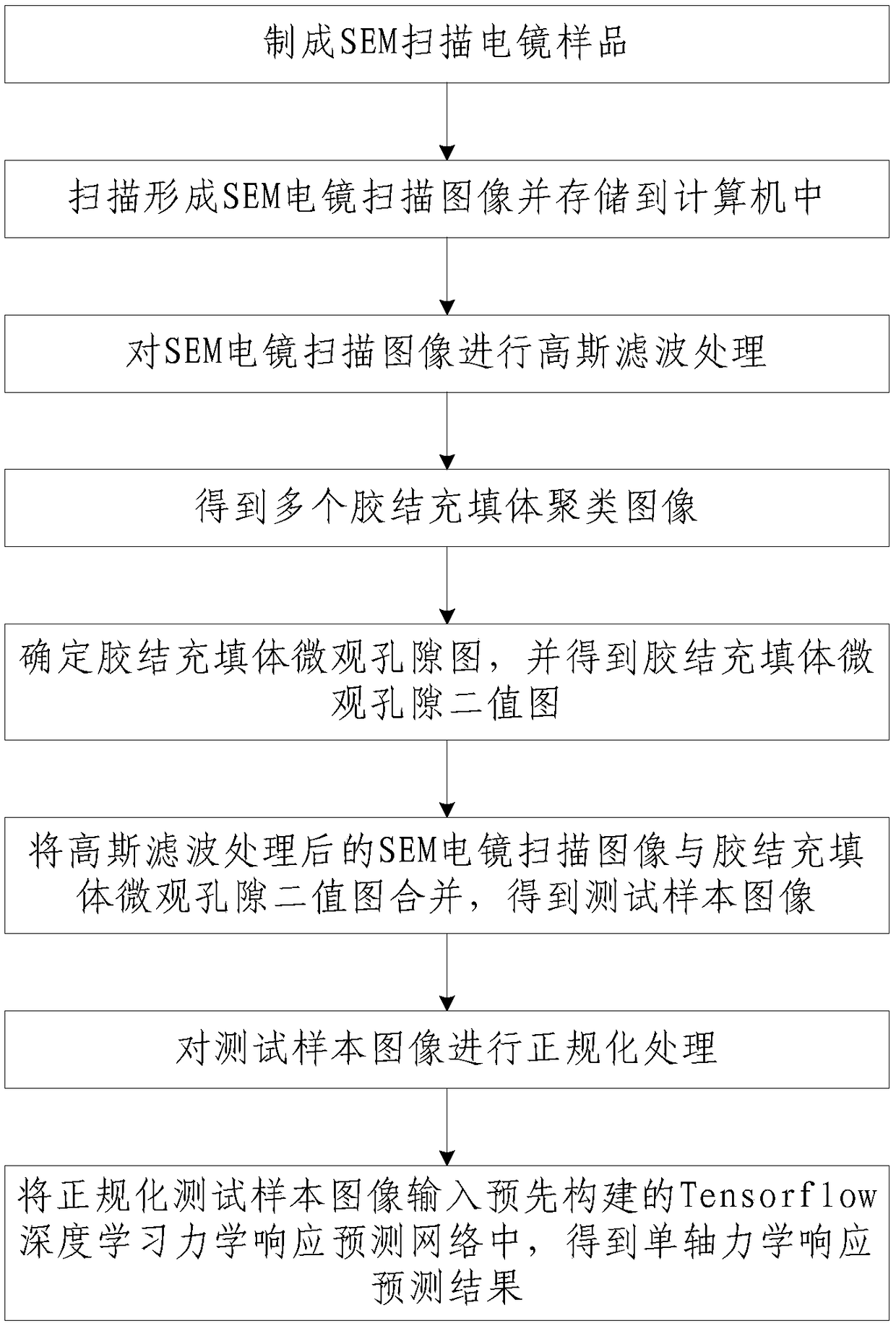 Cemented filling body mechanical response characteristic prediction method based on SEM (scanning electron microscopy) image