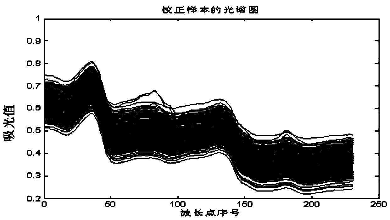 A near-infrared quantitative model construction method combining qualitative and quantitative