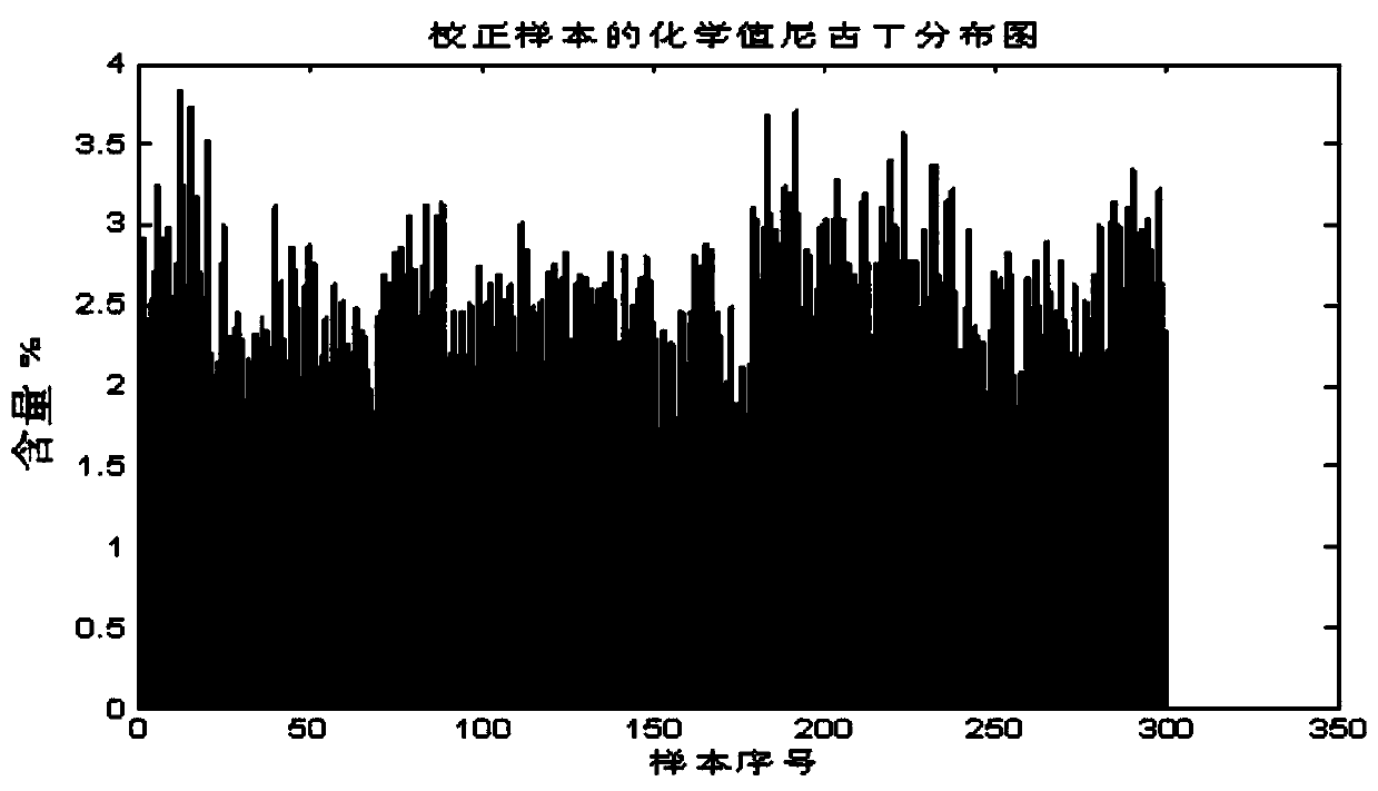 A near-infrared quantitative model construction method combining qualitative and quantitative