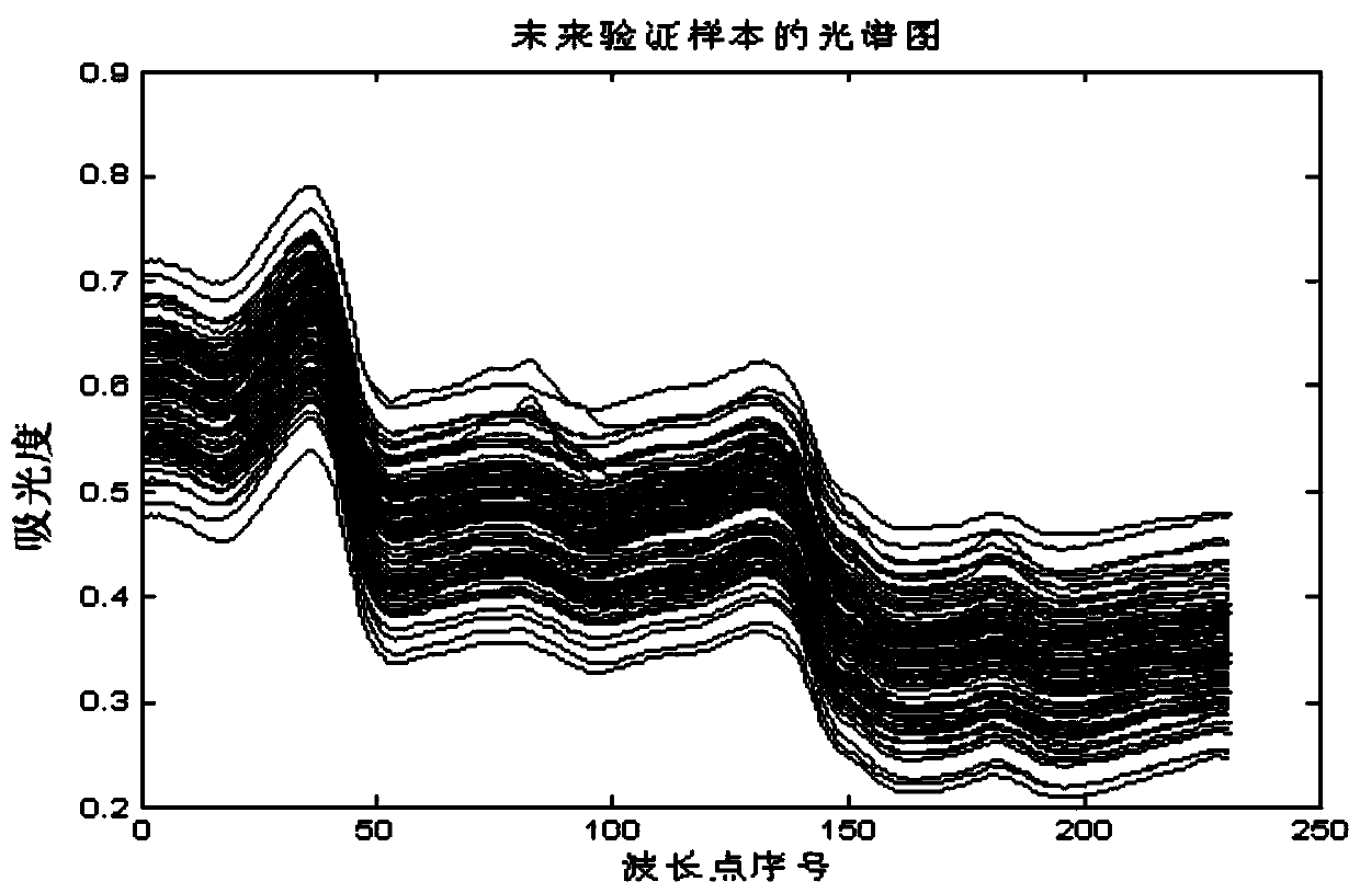 A near-infrared quantitative model construction method combining qualitative and quantitative