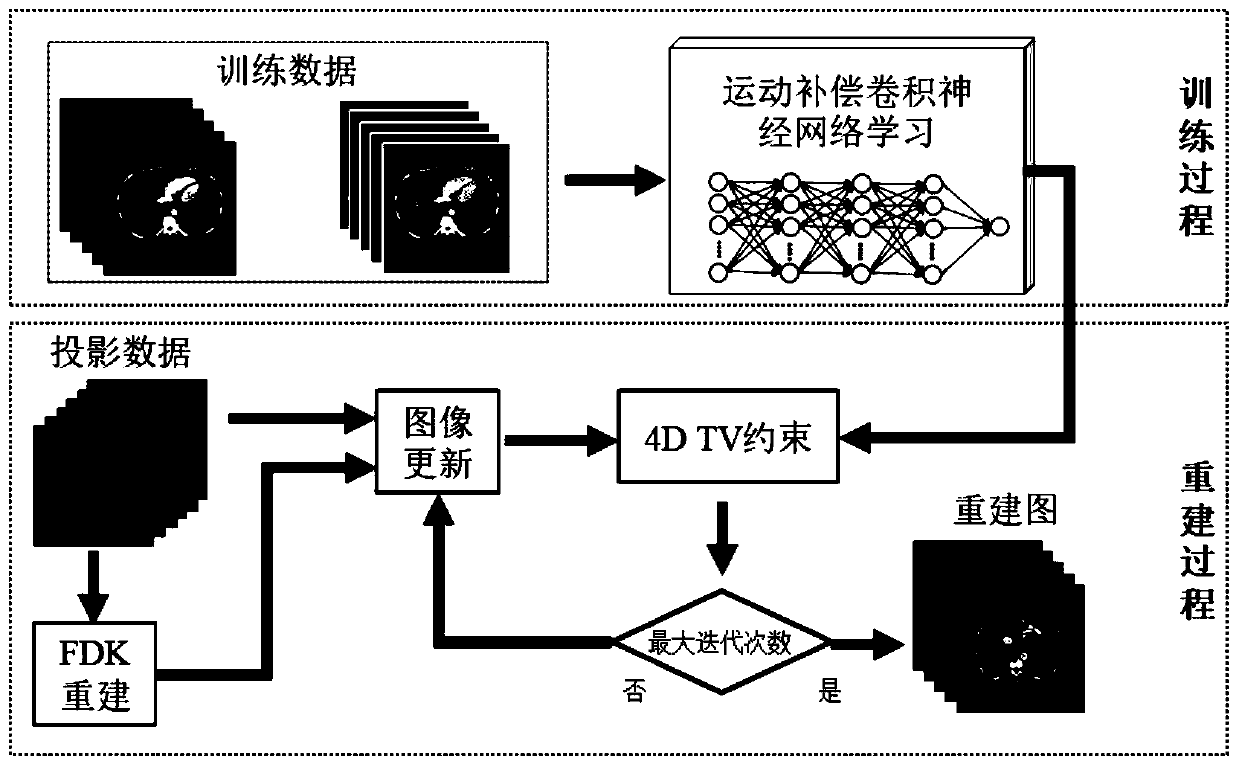 4D-CBCT imaging method based on motion compensation learning