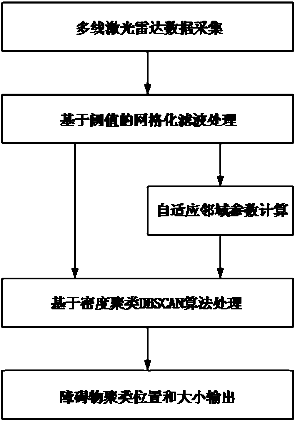 Multi-line lidar-based obstacle clustering method