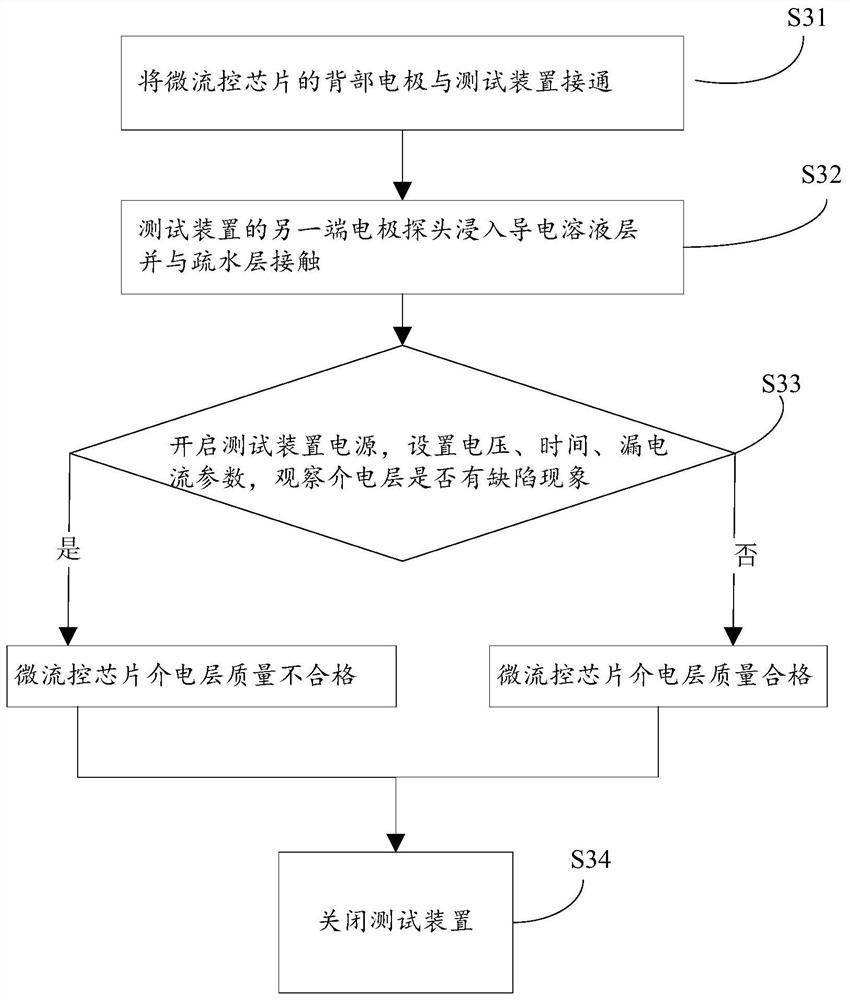 Method for detecting quality of dielectric layer of micro-fluidic chip