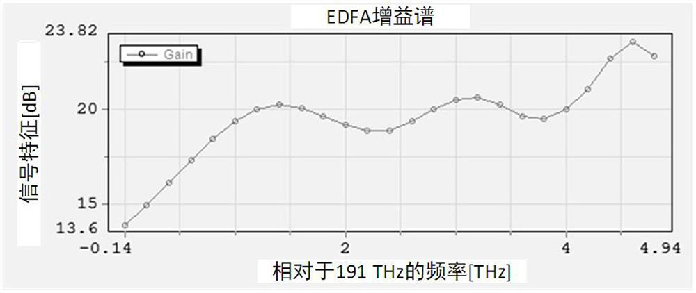 Broadband gain spectrum optimization method and device based on cascade Raman amplification assistance