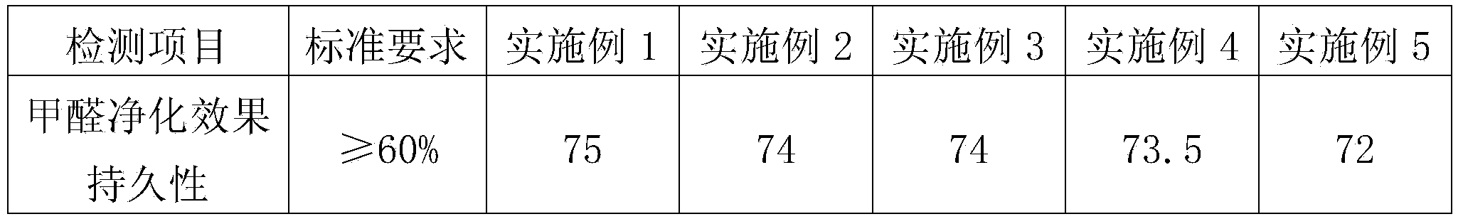 Smell-purifying inner wall latex paint and preparation method thereof