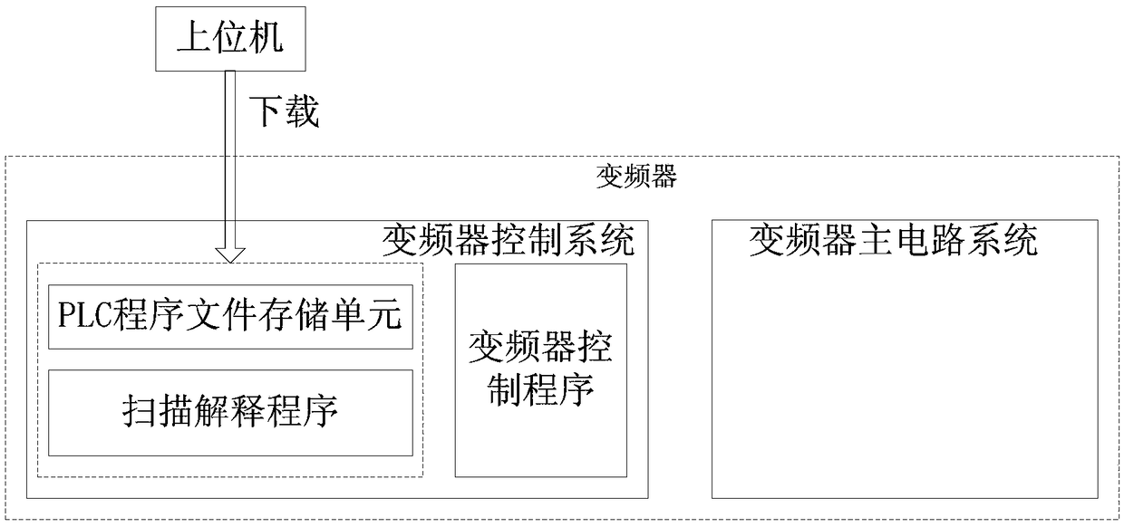 Frequency converter integrated with PLC function and method for realizing integrated PLC function of frequency converter