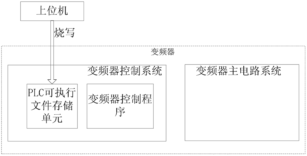 Frequency converter integrated with PLC function and method for realizing integrated PLC function of frequency converter