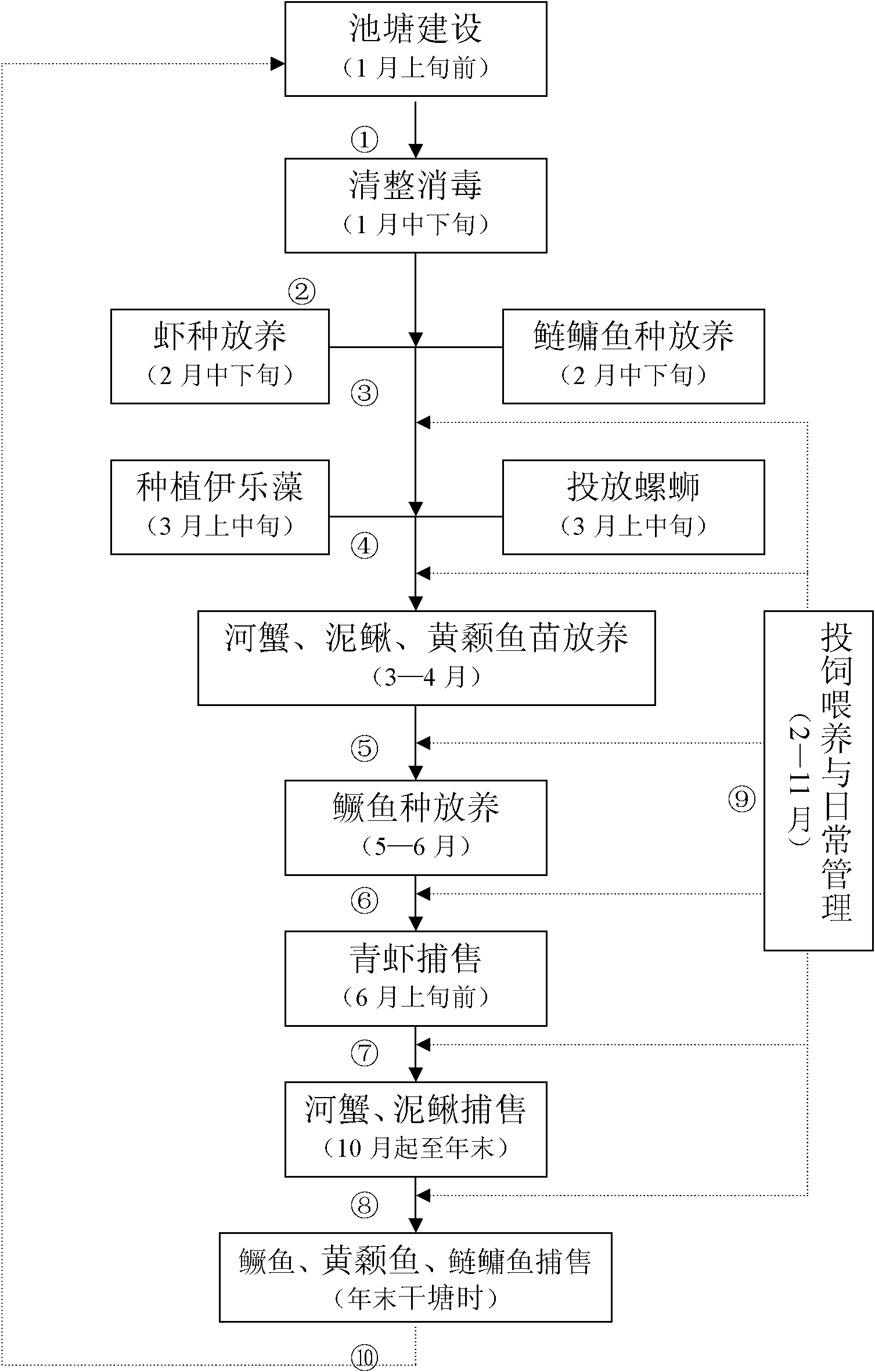 Shrimp, crab and mandarin fish polyculture method