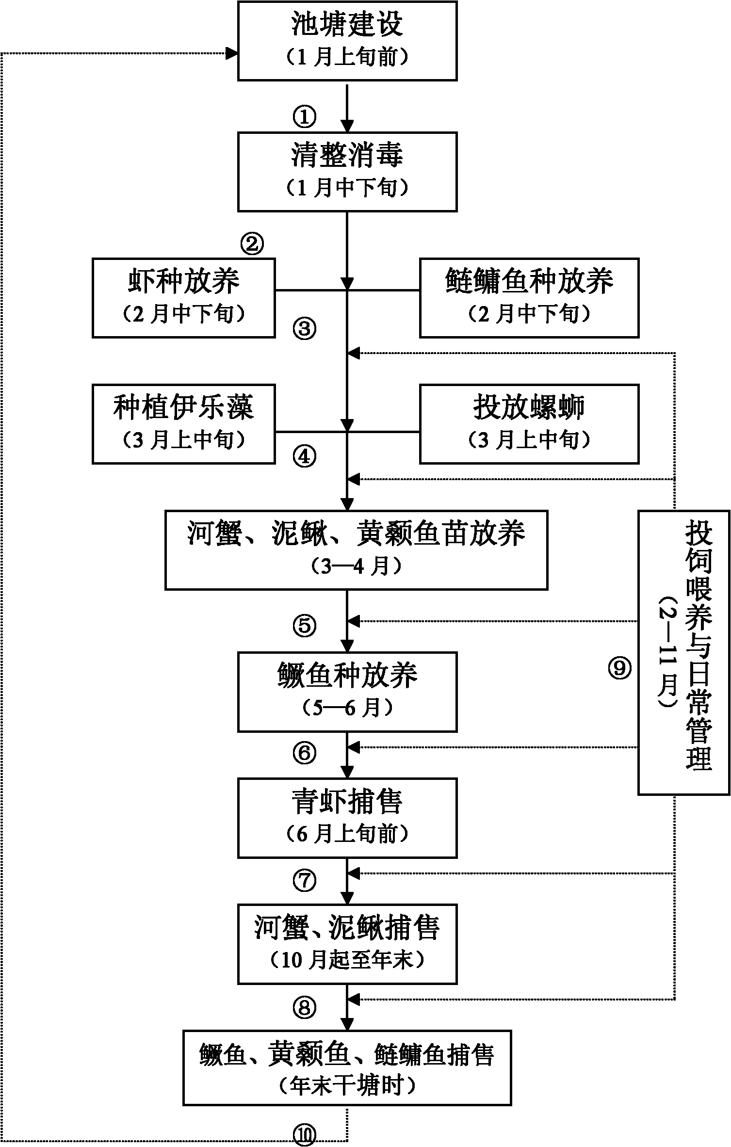 Shrimp, crab and mandarin fish polyculture method