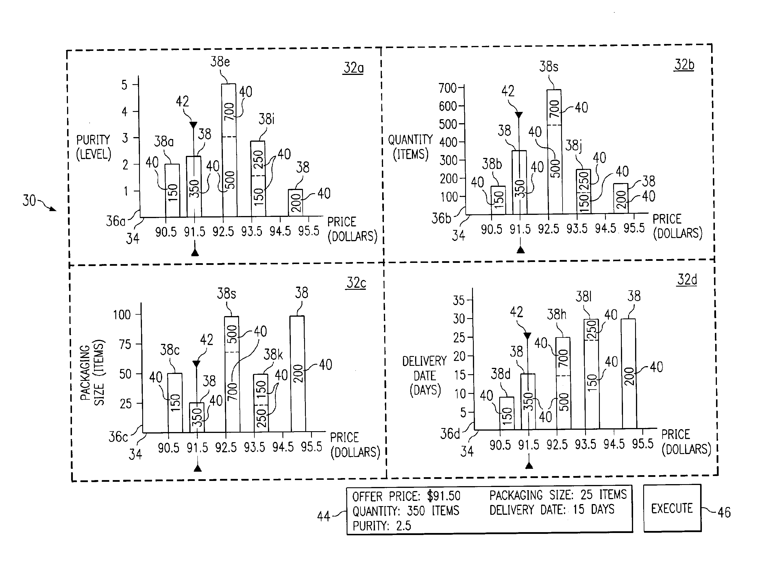 Displaying Values Specified in a Number of Offers for a Number of Offer Variables with Respect to Price