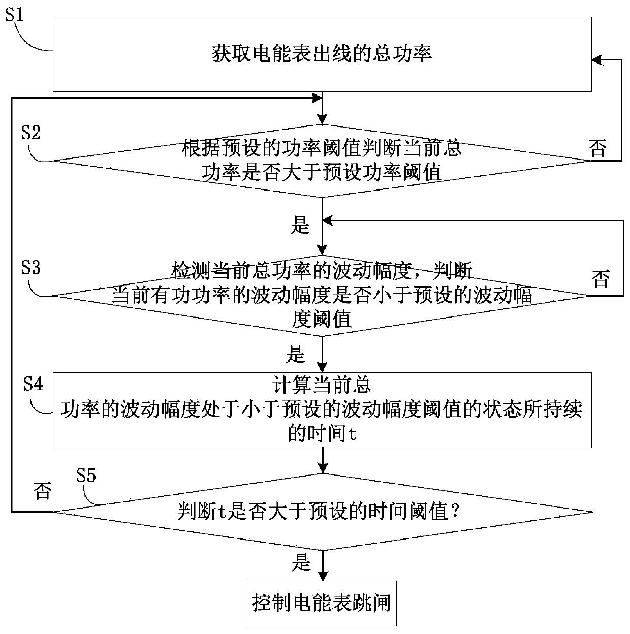 Intelligent monitoring method and system based on electric energy meter