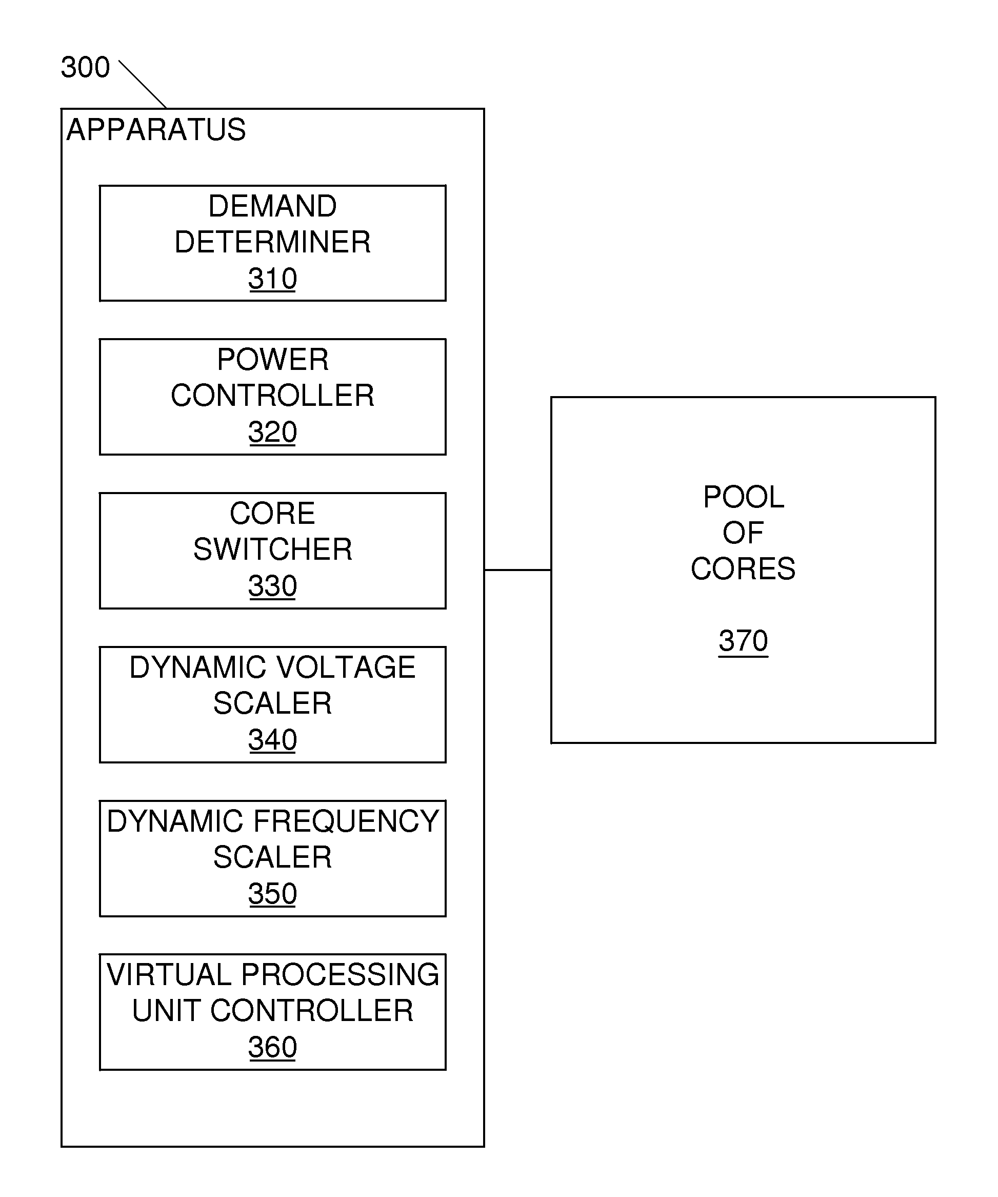 Dynamic Core Pool Management