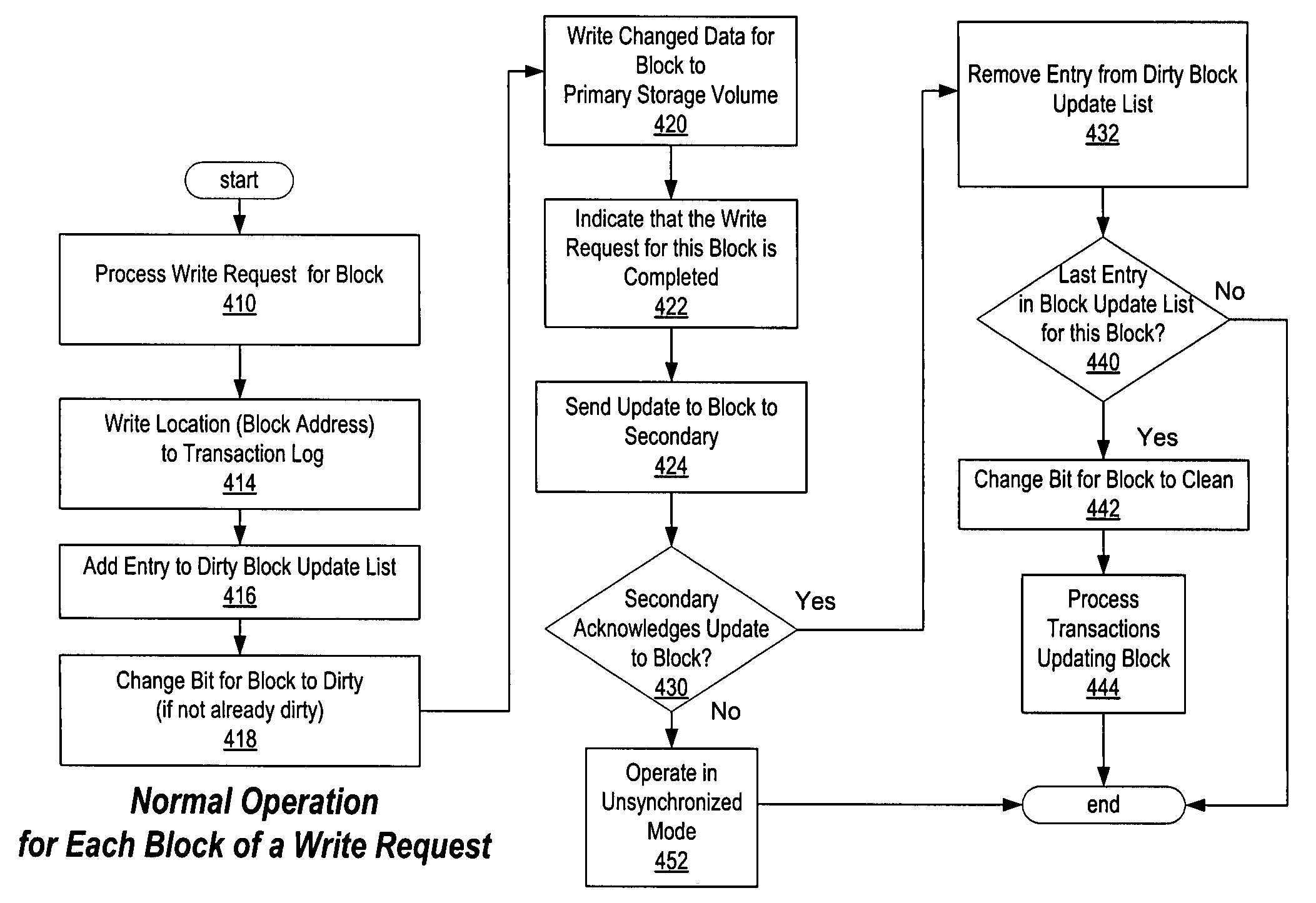 Coordinated dirty block tracking