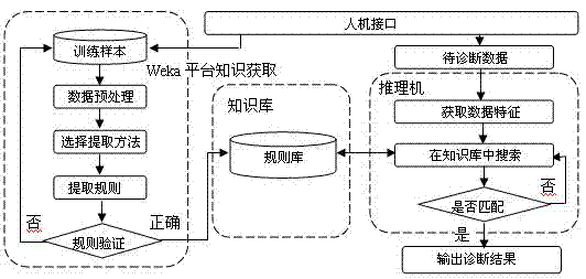 Expert system knowledge acquisition method based on Weka software