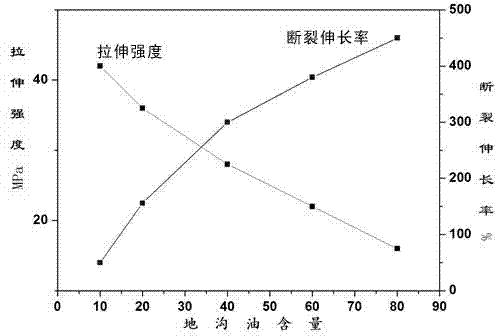 Preparation method of macromolecule plasticizer based on recycled cooking oil