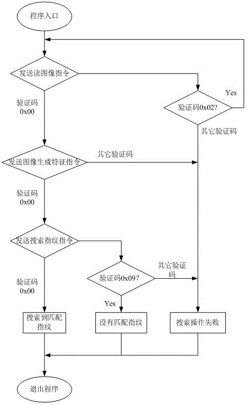 Method used for unlocking using human body double-characteristic identification module