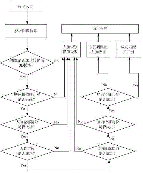 Method used for unlocking using human body double-characteristic identification module