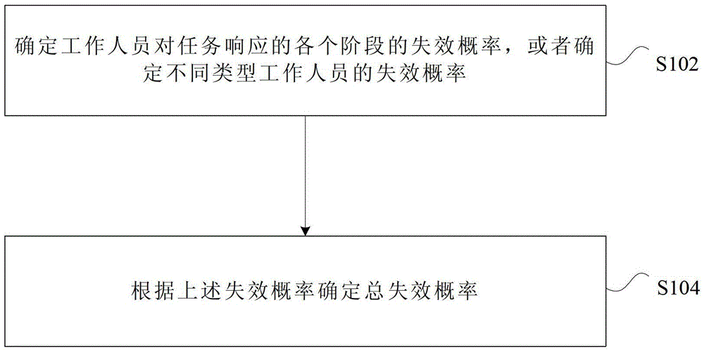 Method and device for determining human factor reliability of staff in digital main control room