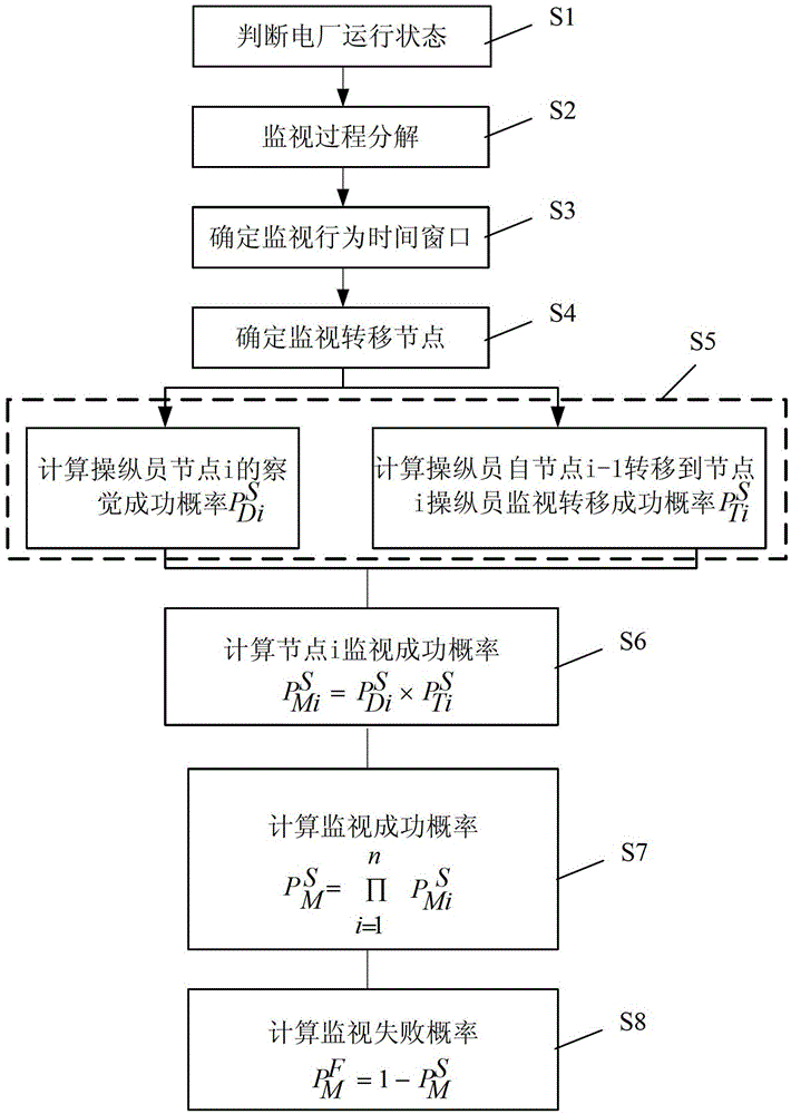 Method and device for determining human factor reliability of staff in digital main control room