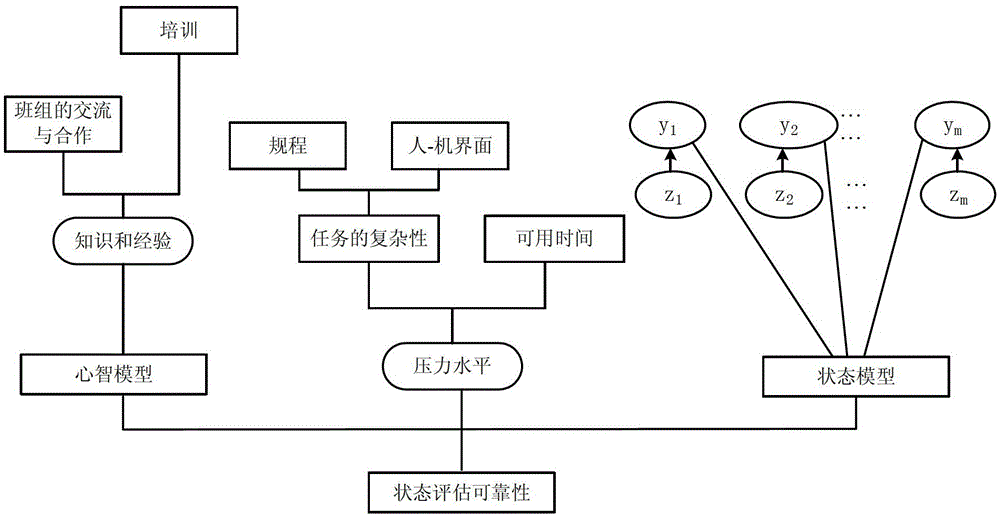 Method and device for determining human factor reliability of staff in digital main control room