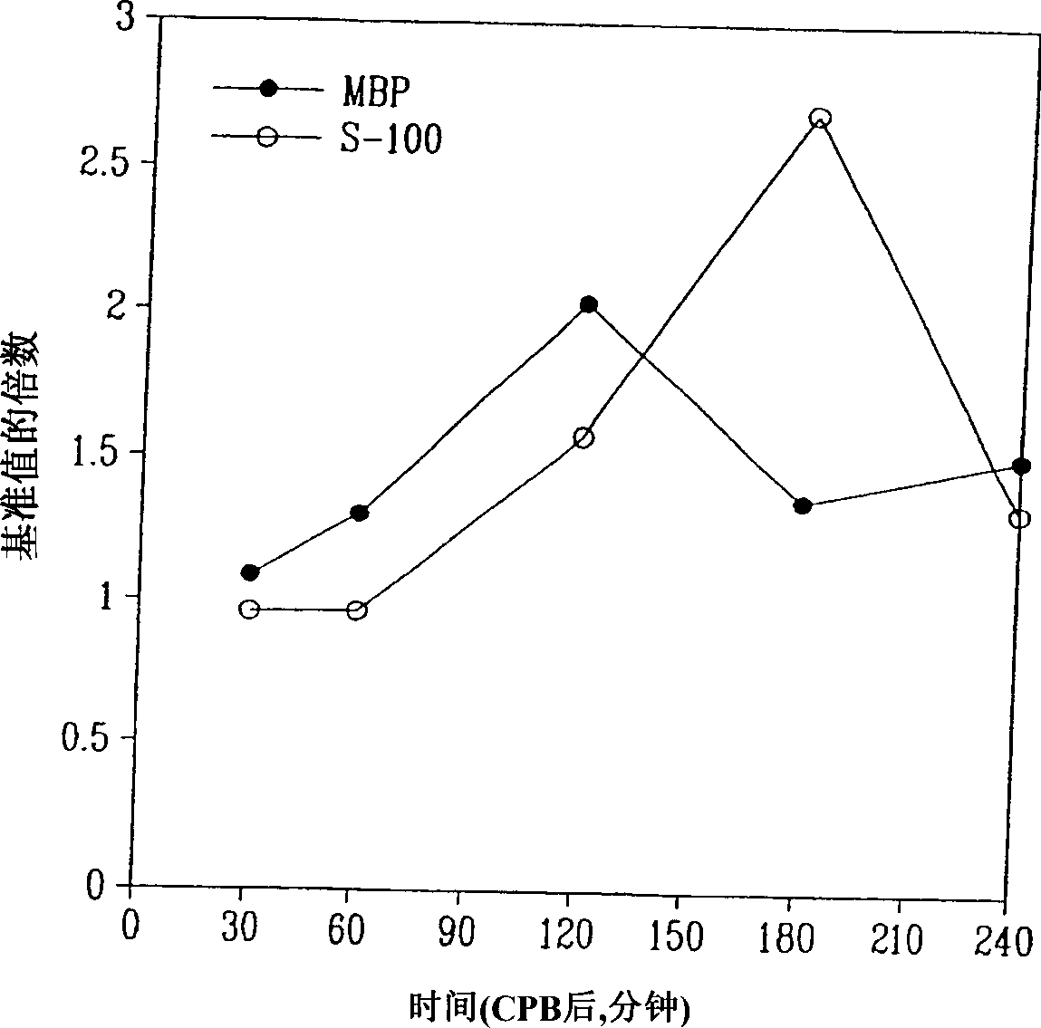 Method for diagnosing and distinguishing stroke