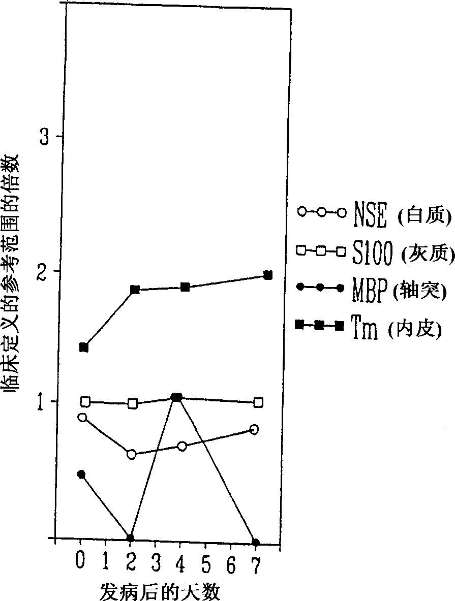 Method for diagnosing and distinguishing stroke