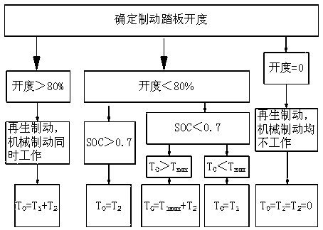 An energy recovery method of parallel hybrid electric vehicle based on fuzzy control