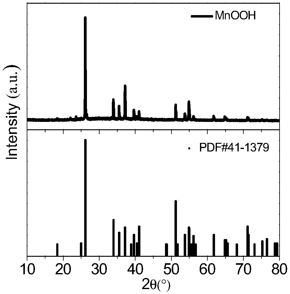 Lithium sulfur battery cathode material and preparation method thereof