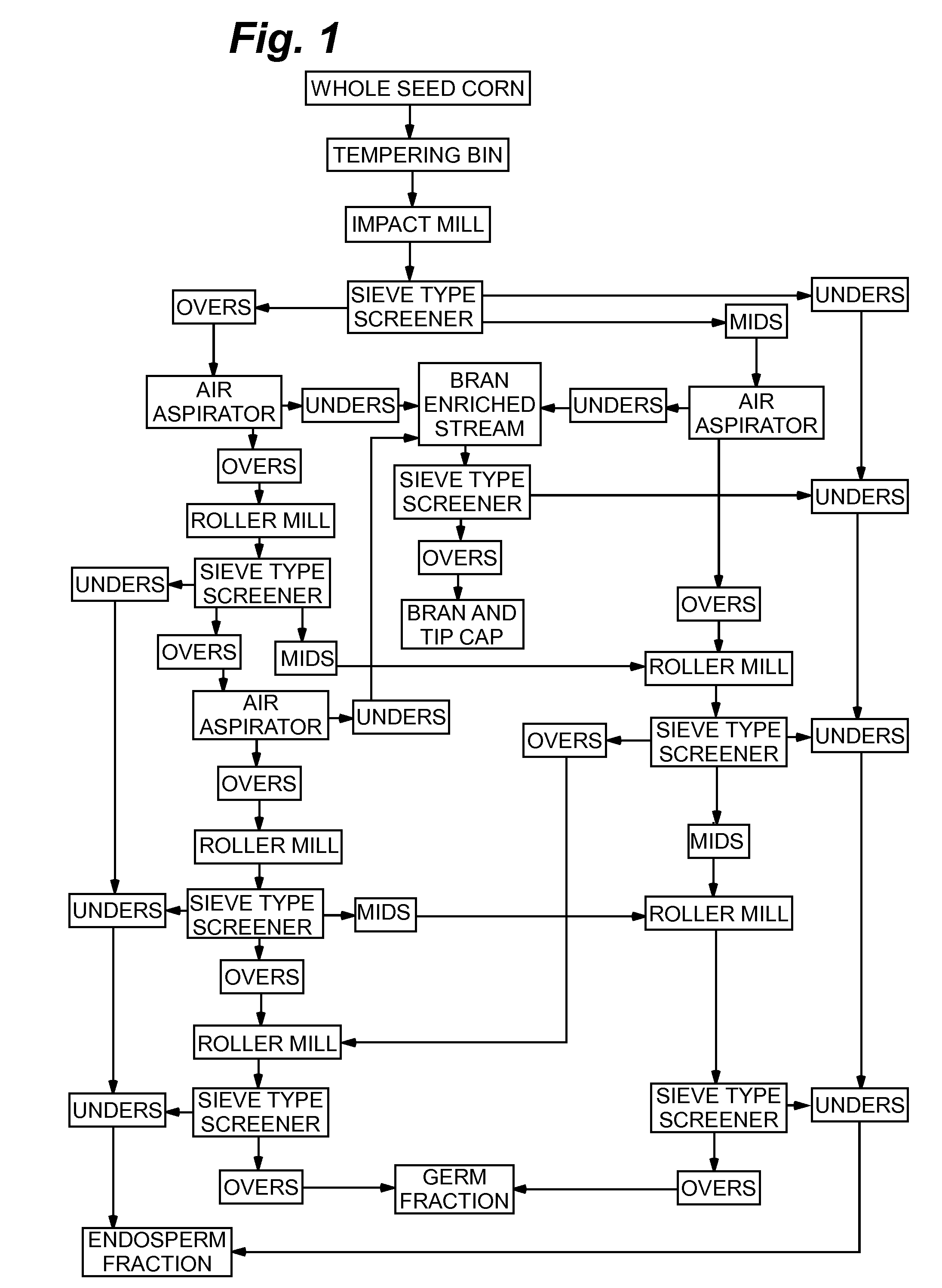 Dry milling corn fractionation process