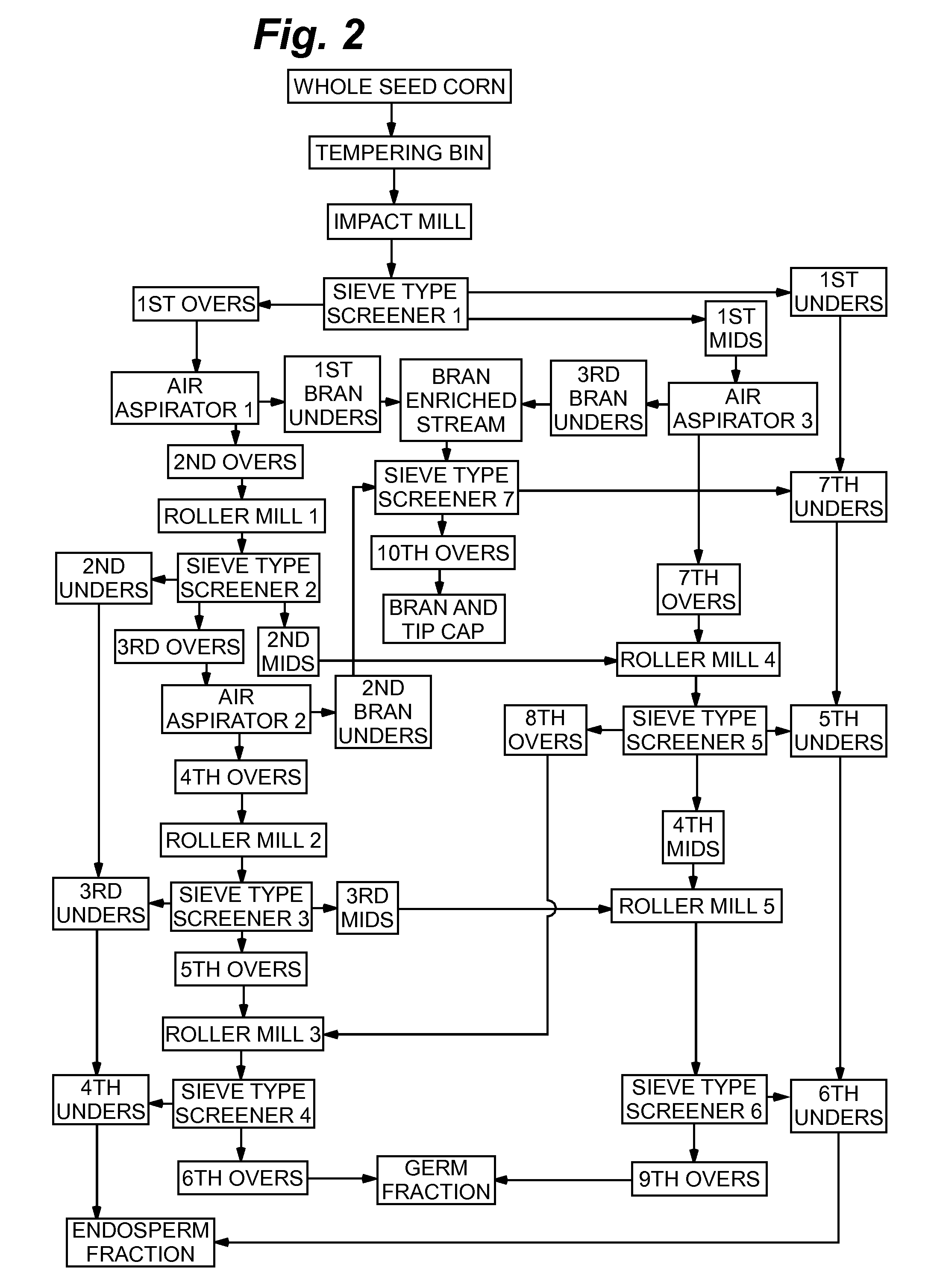 Dry milling corn fractionation process