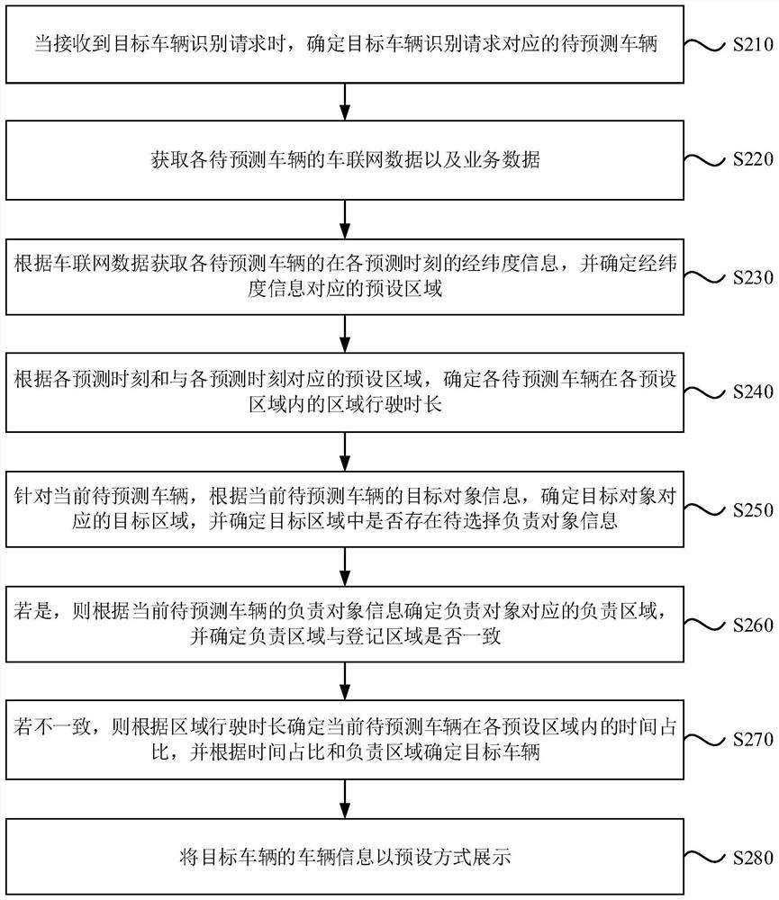 Target vehicle identification method and device, electronic equipment and storage medium