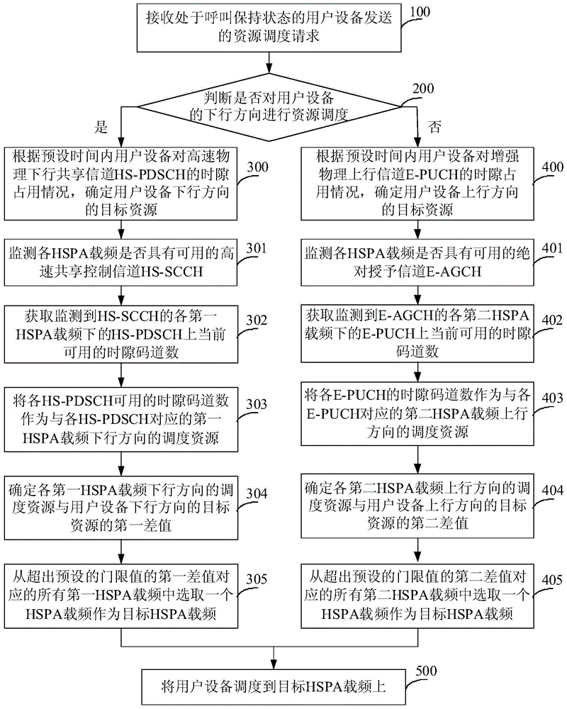 HSPA carrier frequency scheduling method and device