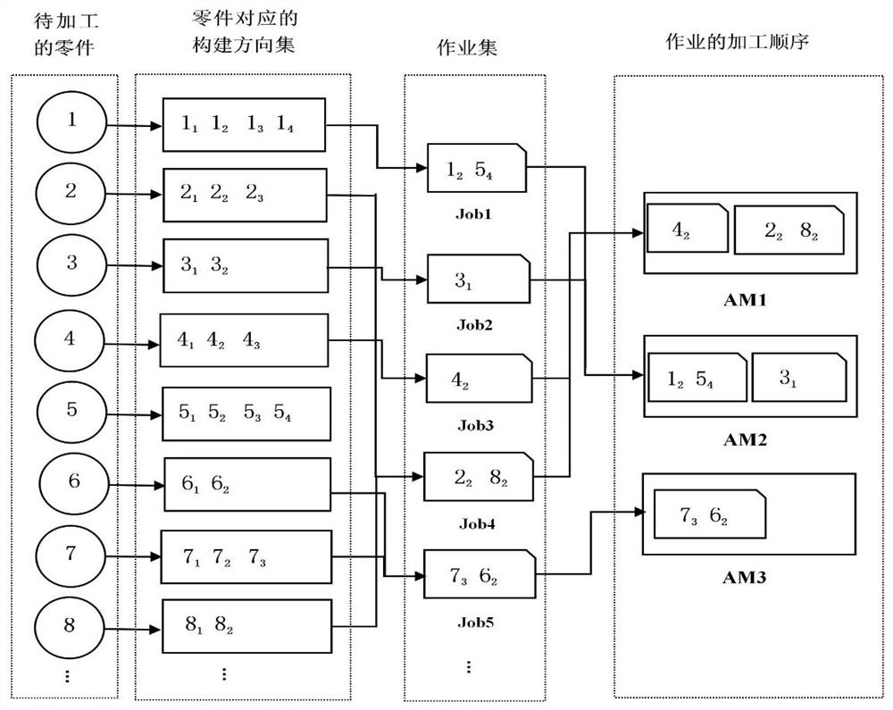 Additive manufacturing identical parallel machine scheduling method for selective laser melting process