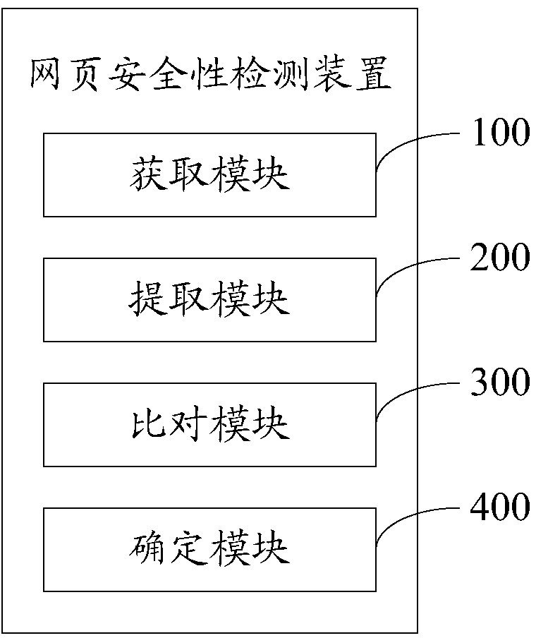 Safety detection method and device for webpage