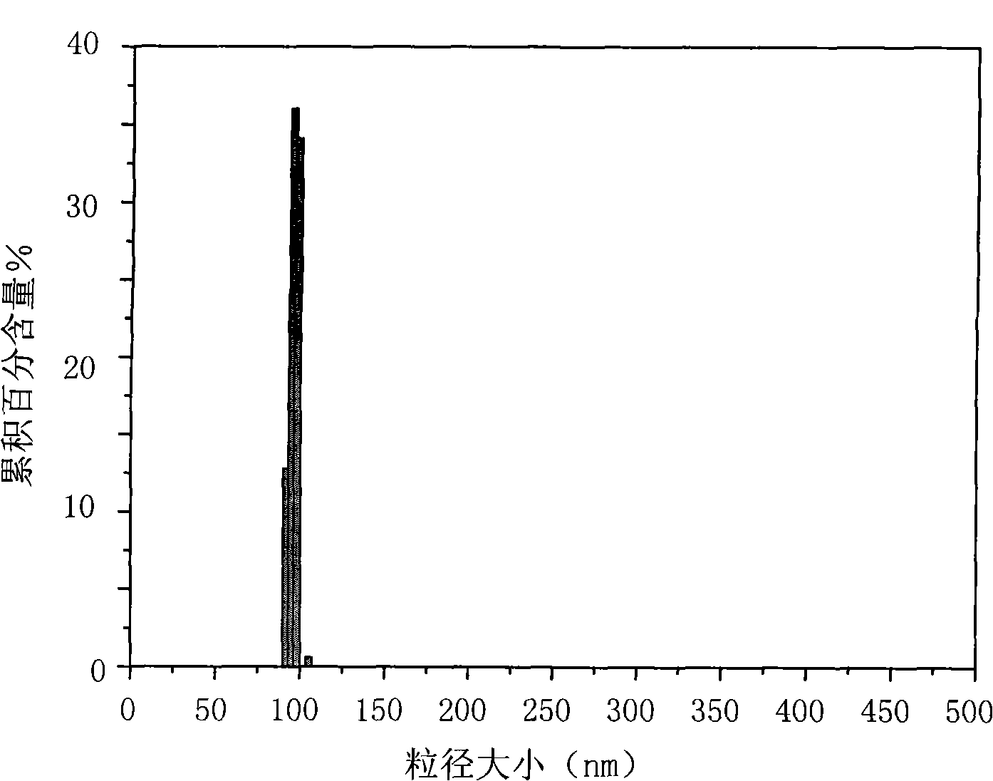 Method for preparing hydroxyl acrylic acid water dispersoid