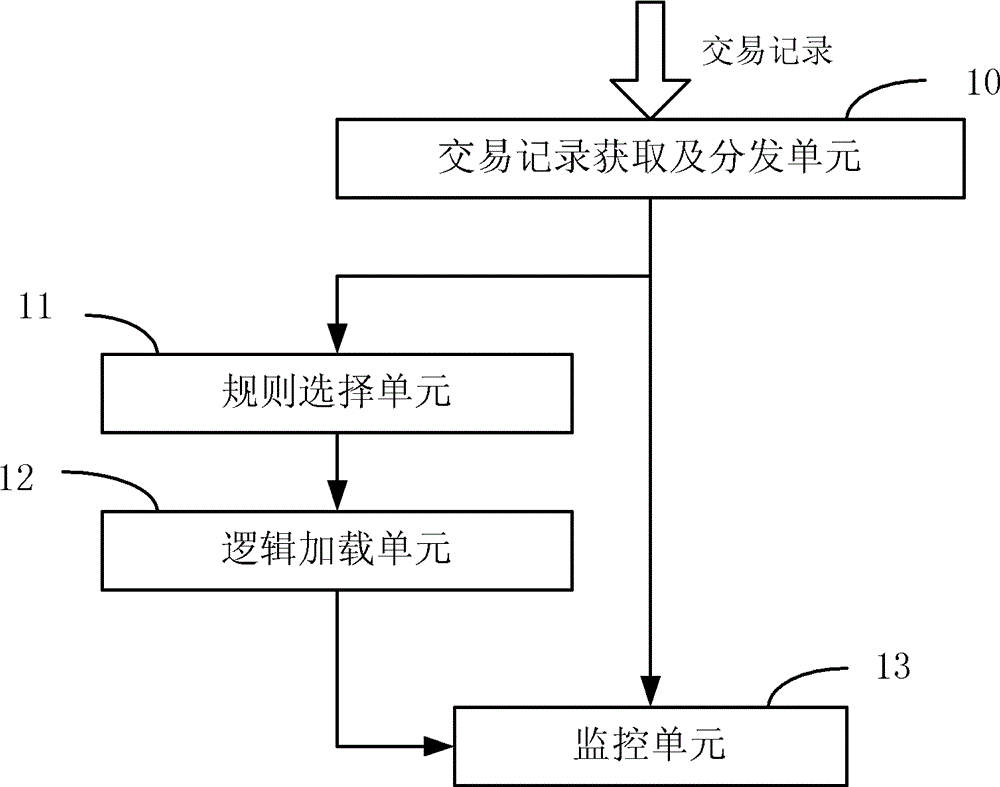 Transaction risk real-time control system