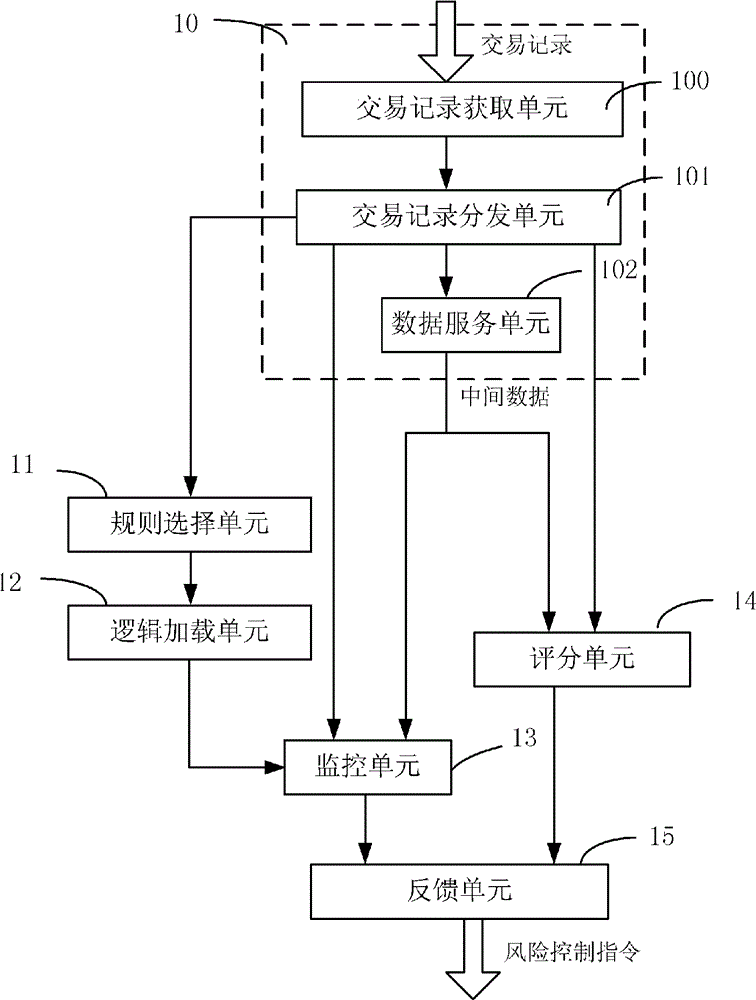 Transaction risk real-time control system