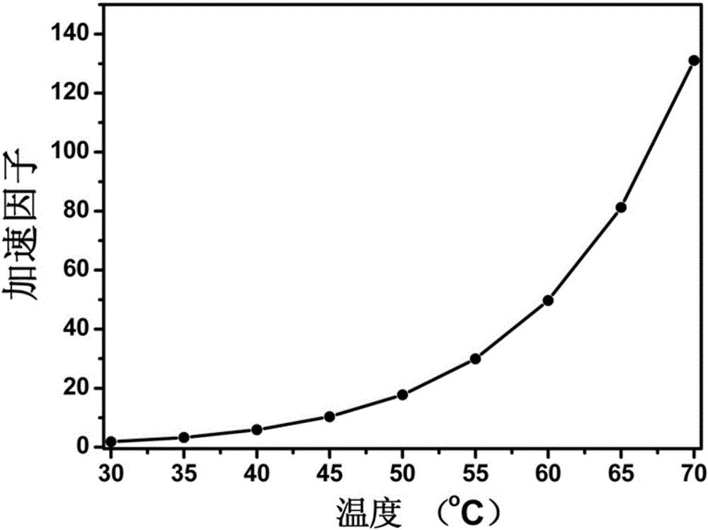 High-temperature accelerated storage test method for zinc-silver battery